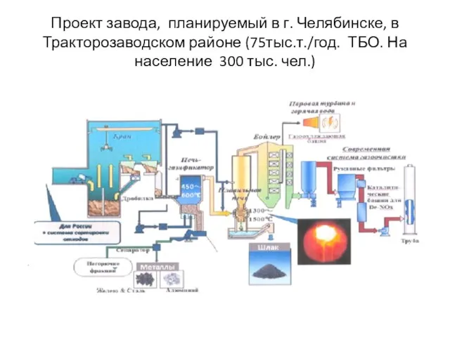 Проект завода, планируемый в г. Челябинске, в Тракторозаводском районе (75тыс.т./год. ТБО. На население 300 тыс. чел.)