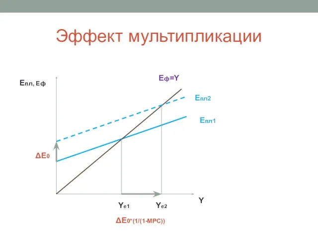 Эффект мультипликации Eф=Y Eпл1 Y Yе1 Eпл2 Eпл, Еф ΔE0 Yе2 ΔE0*(1/(1-МРС))