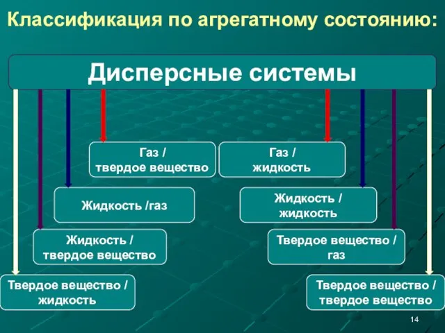 Классификация по агрегатному состоянию: Дисперсные системы Газ / жидкость Твердое вещество