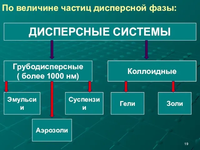 По величине частиц дисперсной фазы: ДИСПЕРСНЫЕ СИСТЕМЫ Тонкодисперсные (от 100 до