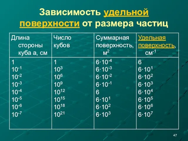 Зависимость удельной поверхности от размера частиц