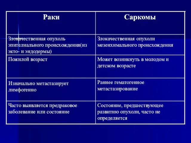 Раннее гематогенное метастазирование Изначально метастазирует лимфогенно Может возникнуть в молодом и