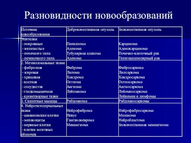 Разновидности новообразований