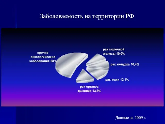 Заболеваемость на территории РФ Данные за 2009 г.