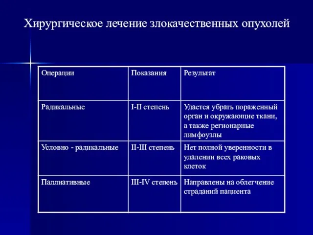 Хирургическое лечение злокачественных опухолей