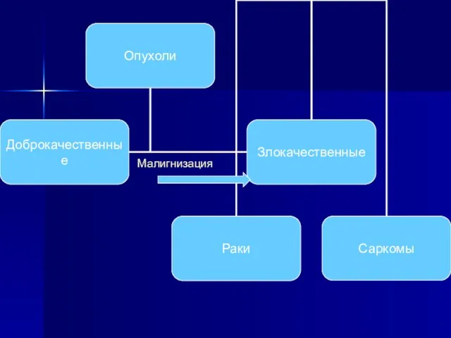 Малигнизация