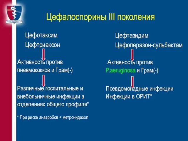 Цефалоспорины III поколения Цефотаксим Цефтриаксон Активность против пневмококков и Грам(-) Различные