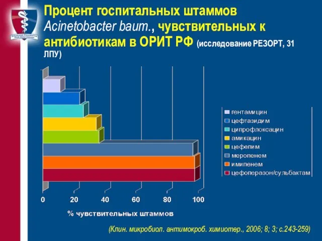 Процент госпитальных штаммов Acinetobacter baum., чувствительных к антибиотикам в ОРИТ РФ