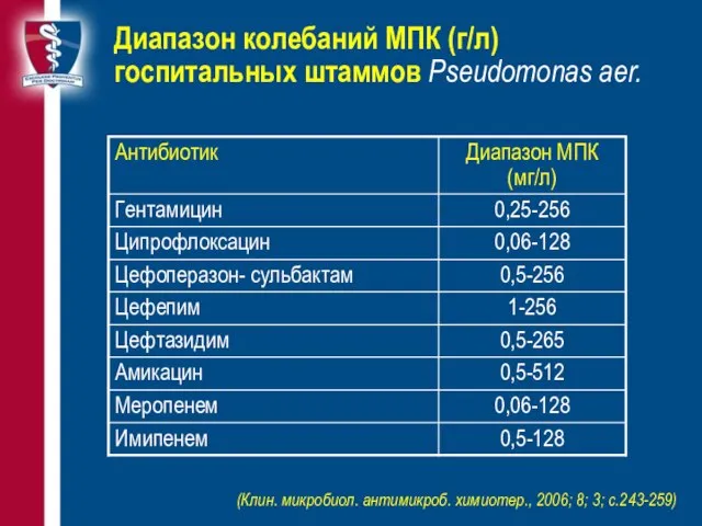 Диапазон колебаний МПК (г/л) госпитальных штаммов Pseudomonas aer. (Клин. микробиол. антимикроб. химиотер., 2006; 8; 3; с.243-259)