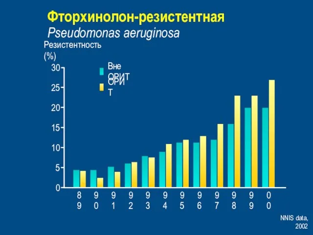 Фторхинолон-резистентная Pseudomonas aeruginosa NNIS data, 2002 0 5 10 20 30