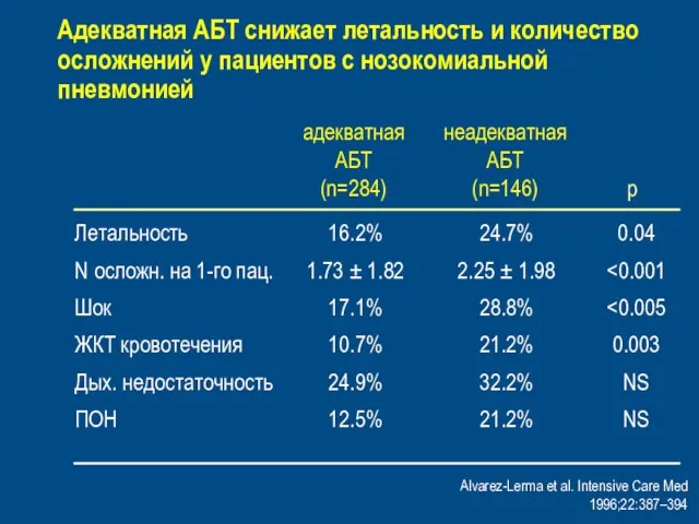 Alvarez-Lerma et al. Intensive Care Med 1996;22:387–394 Адекватная АБТ снижает летальность