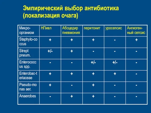 Эмпирический выбор антибиотика (локализация очага)