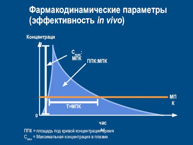 Фармакодинамические параметры (эффективность in vivo) 0 Концентрация часы ППК = площадь