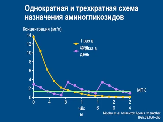 1 раз в день 3 раза в день Nicolau et al.