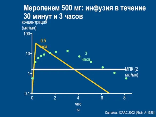 Dandekar. ICAAC 2002 [Abstr. A-1386] Meропенем 500 мг: инфузия в течение