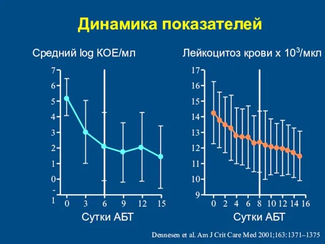 Динамика показателей -1 0 1 3 5 7 0 3 6