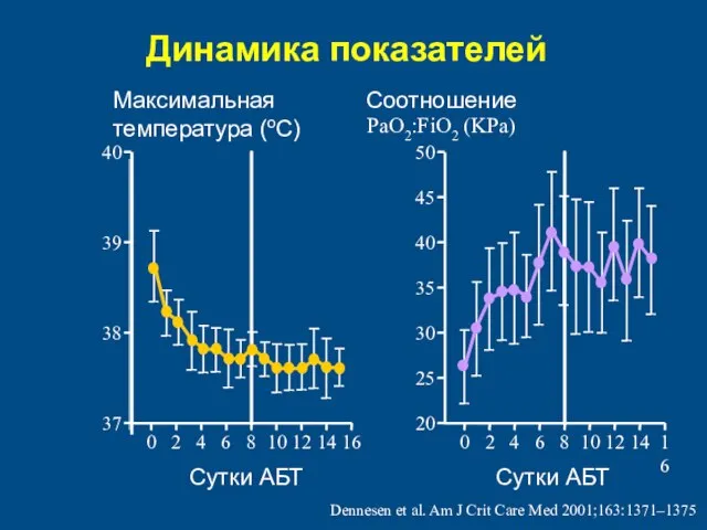 Динамика показателей PaO2:FiO2 (KPa) 20 30 40 50 0 10 12