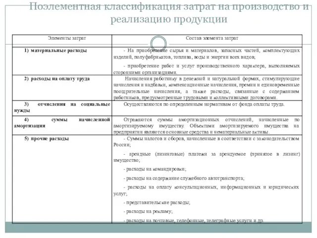 Поэлементная классификация затрат на производство и реализацию продукции