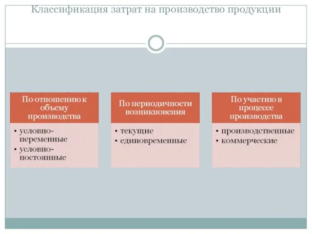 Классификация затрат на производство продукции