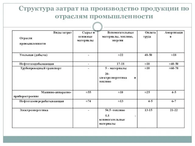 Структура затрат на производство продукции по отраслям промышленности