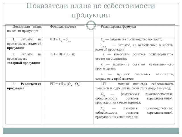 Показатели плана по себестоимости продукции