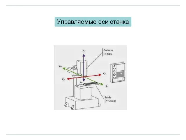 Управляемые оси станка