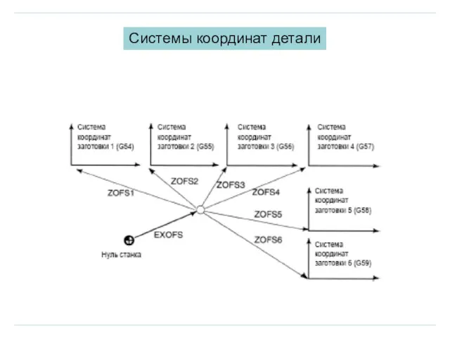 Системы координат детали