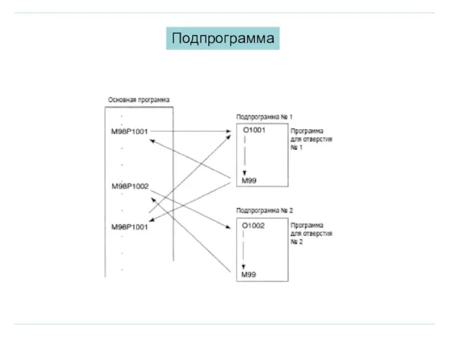 Подпрограмма