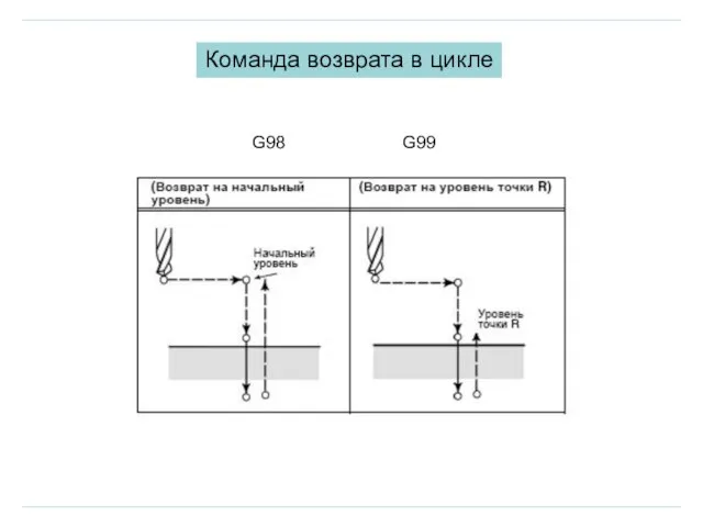 Команда возврата в цикле G98 G99