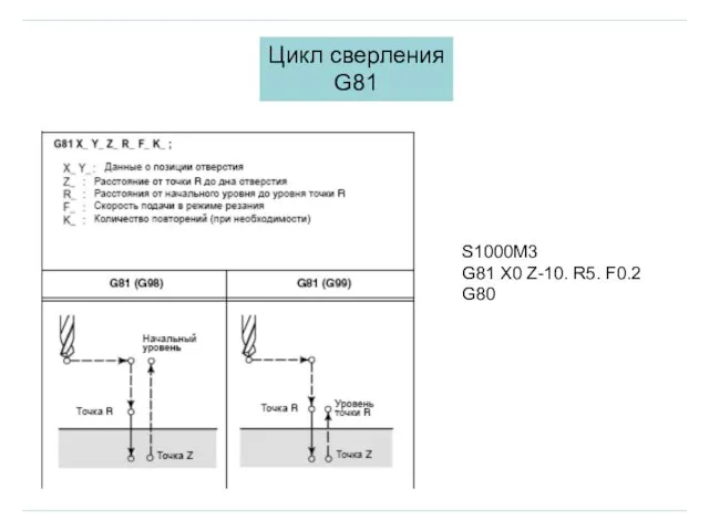 Цикл сверления G81 S1000M3 G81 X0 Z-10. R5. F0.2 G80