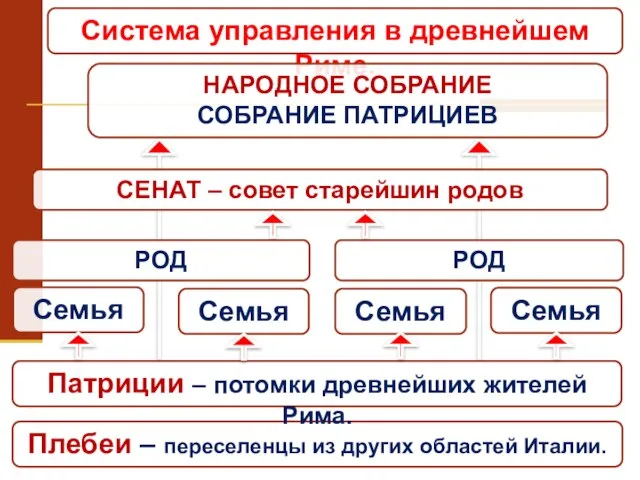 Система управления в древнейшем Риме. Плебеи – переселенцы из других областей