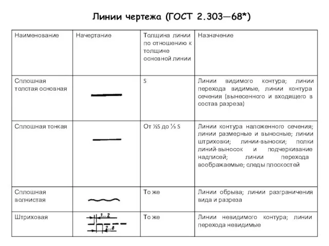 Линии чертежа (ГОСТ 2.303—68*)