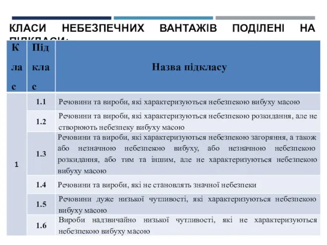 КЛАСИ НЕБЕЗПЕЧНИХ ВАНТАЖІВ ПОДІЛЕНІ НА ПІДКЛАСИ: