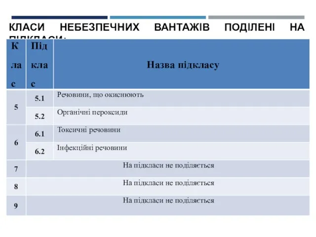 КЛАСИ НЕБЕЗПЕЧНИХ ВАНТАЖІВ ПОДІЛЕНІ НА ПІДКЛАСИ: