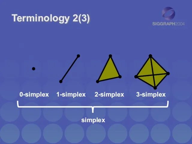 Terminology 2(3) 0-simplex 1-simplex 2-simplex 3-simplex simplex