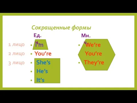 We’re You’re They’re I’m You’re She’s He’s It’s Сокращенные формы Ед.ч.