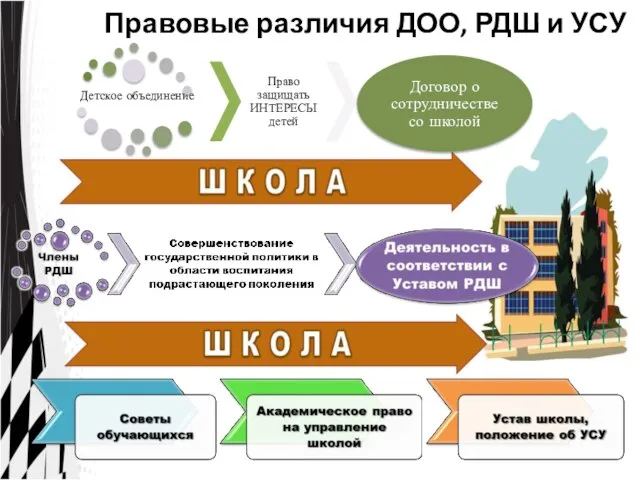 Правовые различия ДОО, РДШ и УСУ Право защищать ИНТЕРЕСЫ детей Договор о сотрудничестве со школой