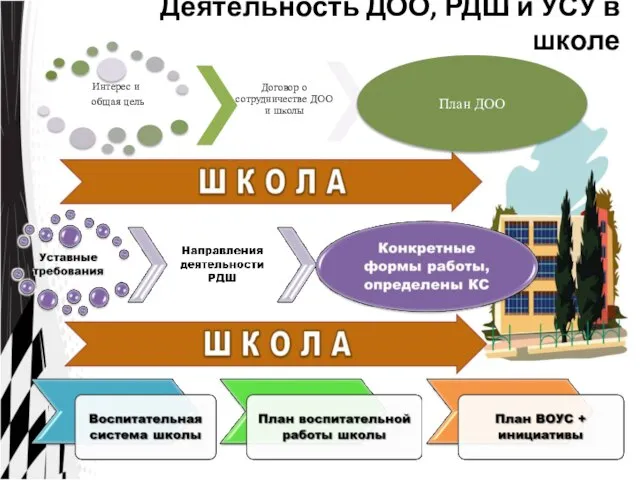 Деятельность ДОО, РДШ и УСУ в школе Договор о сотрудничестве ДОО и школы План ДОО