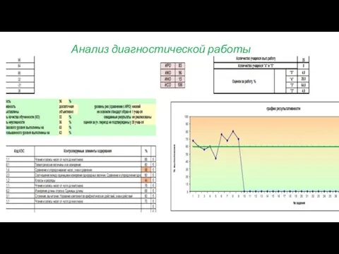 Анализ диагностической работы