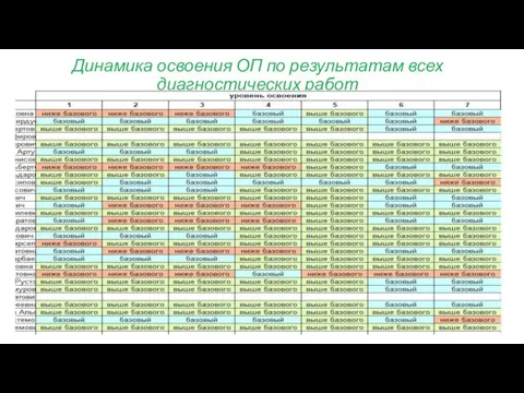 Динамика освоения ОП по результатам всех диагностических работ