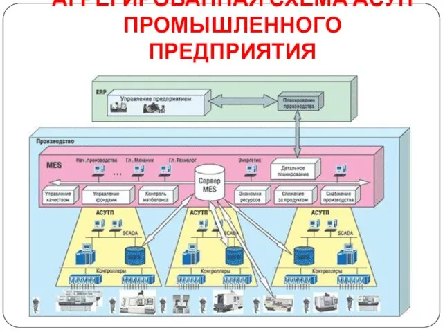 АГРЕГИРОВАННАЯ СХЕМА АСУП ПРОМЫШЛЕННОГО ПРЕДПРИЯТИЯ