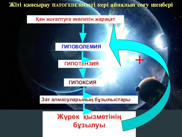 Қан жоғалтуға әкелетін жарақат ГИПОВОЛЕМИЯ ГИПОТЕНЗИЯ ГИПОКСИЯ Зат алмасуларының бұзылыстары Жүрек