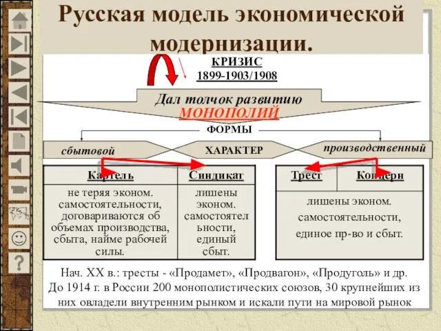 Русская модель экономической модернизации. КРИЗИС 1899-1903/1908 Дал толчок развитию МОНОПОЛИЙ ХАРАКТЕР