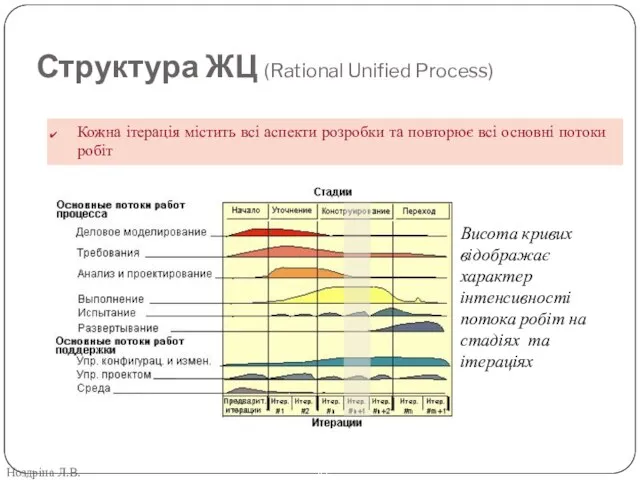 Структура ЖЦ (Rational Unified Process) Ноздріна Л.В. Кожна ітерація містить всі