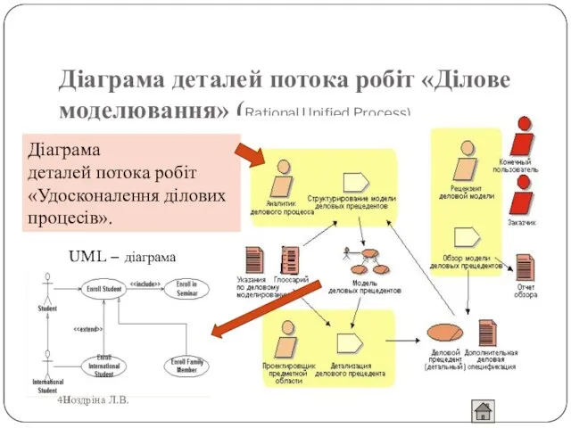 Діаграма деталей потока робіт «Ділове моделювання» (Rational Unified Process) Діаграма деталей