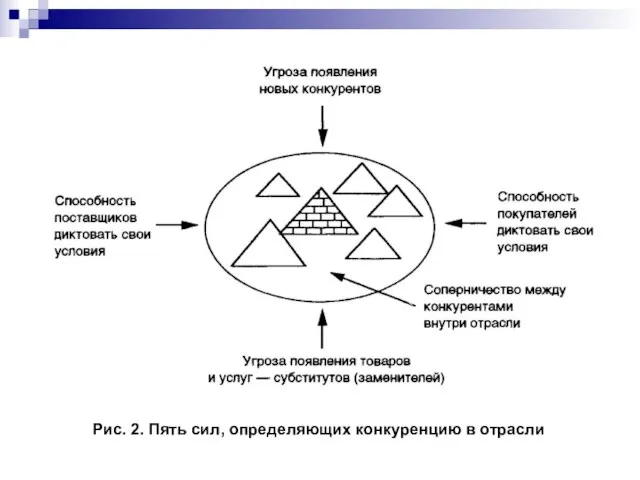 Рис. 2. Пять сил, определяющих конкуренцию в отрасли