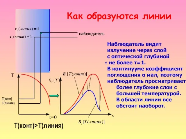 Т(конт)>T(линия) Т(конт) T(линия) Наблюдатель видит излучение через слой с оптической глубиной