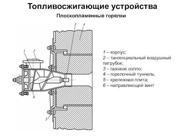 Топливосжигающие устройства Плоскопламенные горелки 1 – корпус; 2 – тангенциальный воздушный