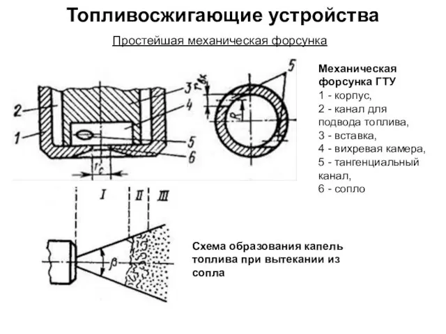 Топливосжигающие устройства Простейшая механическая форсунка Механическая форсунка ГТУ 1 - корпус,