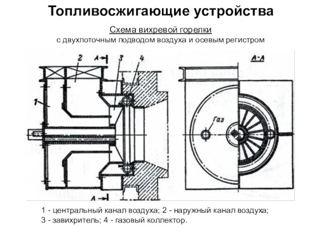 Топливосжигающие устройства 1 - центральный канал воздуха; 2 - наружный канал